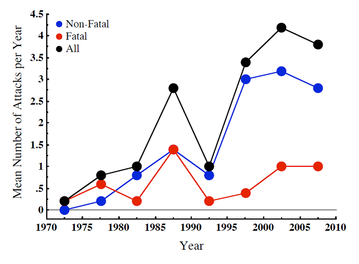 Croc%20Attacks%20Graph%20Saltie%20Attacks.png
