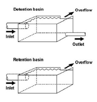 TUHH%20Difference%20between%20a%20detention%20and%20a%20retention%20basin.jpg
